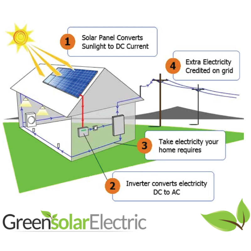 Sunny Boy 3.0 integrated disconnect | Green Solar Electric, LLC.